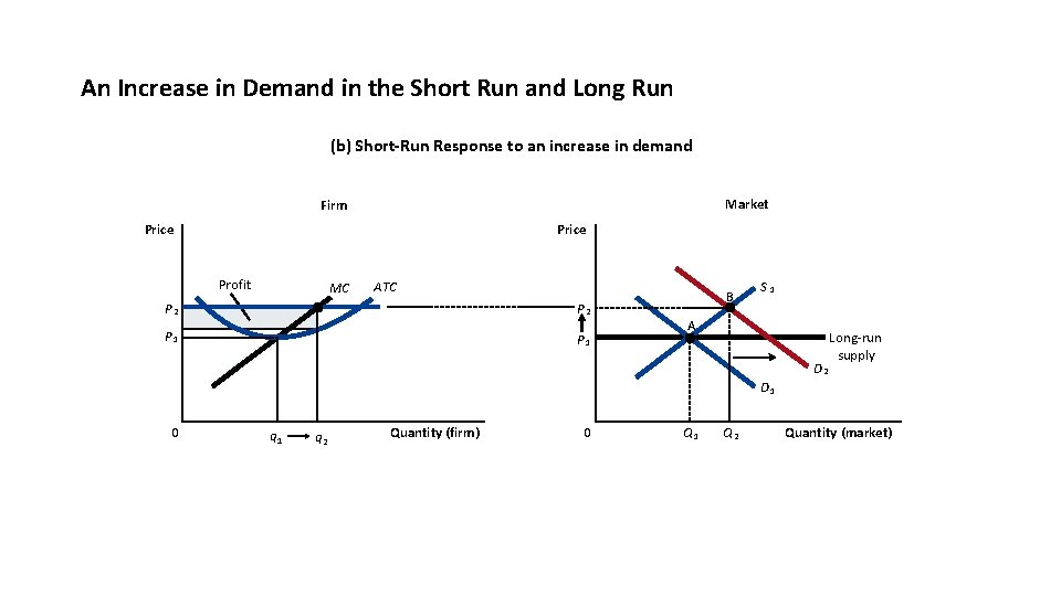 An Increase in Demand in the Short Run and Long Run (b) Short-Run Response