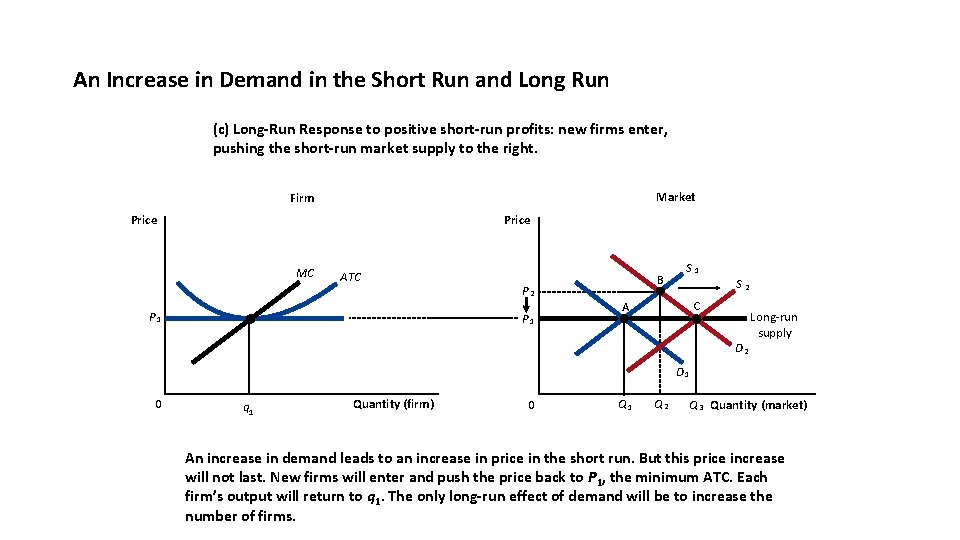 An Increase in Demand in the Short Run and Long Run (c) Long-Run Response