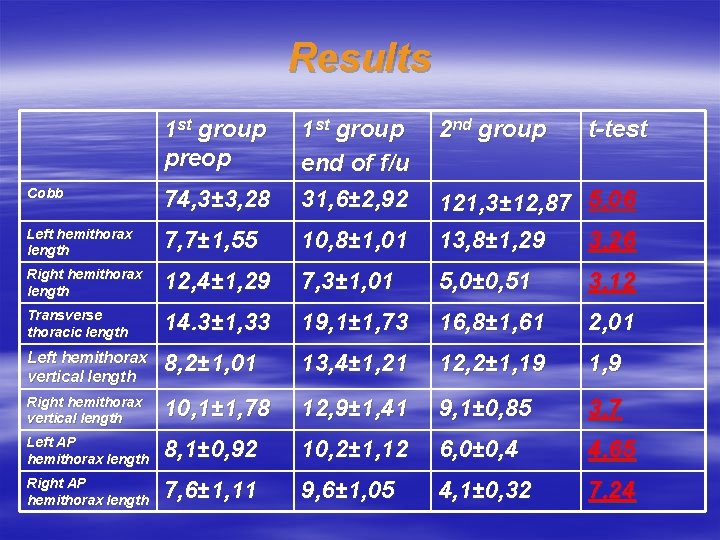 Results 1 st group preop Cobb 74, 3± 3, 28 1 st group end
