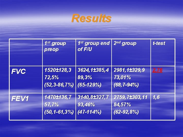 Results 1 st group preop 1 st group end 2 nd group of F/U
