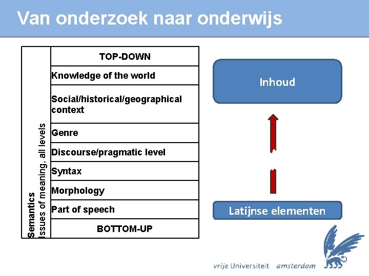 Van onderzoek naar onderwijs TOP-DOWN Knowledge of the world Inhoud Semantics Issues of meaning,