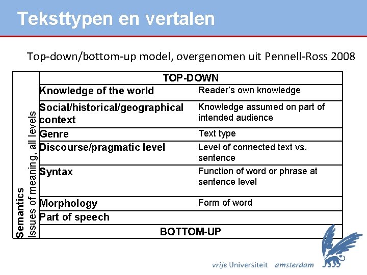 Teksttypen en vertalen Top-down/bottom-up model, overgenomen uit Pennell-Ross 2008 Semantics Issues of meaning, all