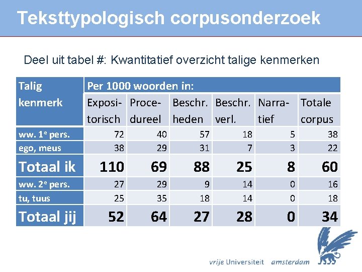 Teksttypologisch corpusonderzoek Deel uit tabel #: Kwantitatief overzicht talige kenmerken Talig kenmerk ww. 1