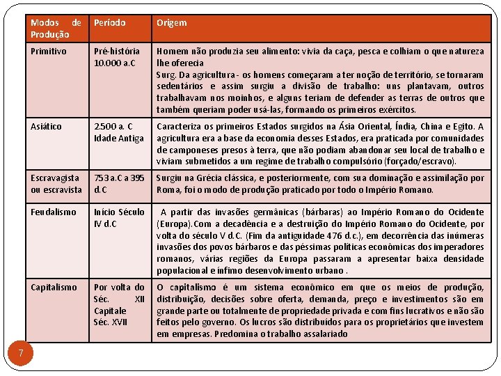 7 Modos de Produção Período Origem Primitivo Pré-história 10. 000 a. C Homem não