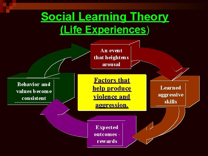 Social Learning Theory (Life Experiences) An event that heightens arousal Behavior and values become