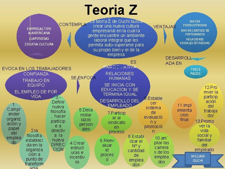 Teoria Z EMPRESAS TIPO A: AMERICANA J: JAPONESAS Z: NUEVA CULTURA CONTEMPLA La teoría