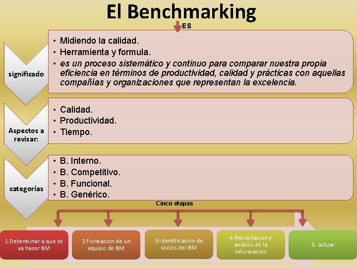 El Benchmarking ES significado Aspectos a revisar: categorías • Midiendo la calidad. • Herramienta