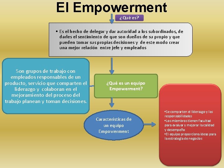 El Empowerment ¿Qué es? • Es el hecho de delegar y dar autoridad a