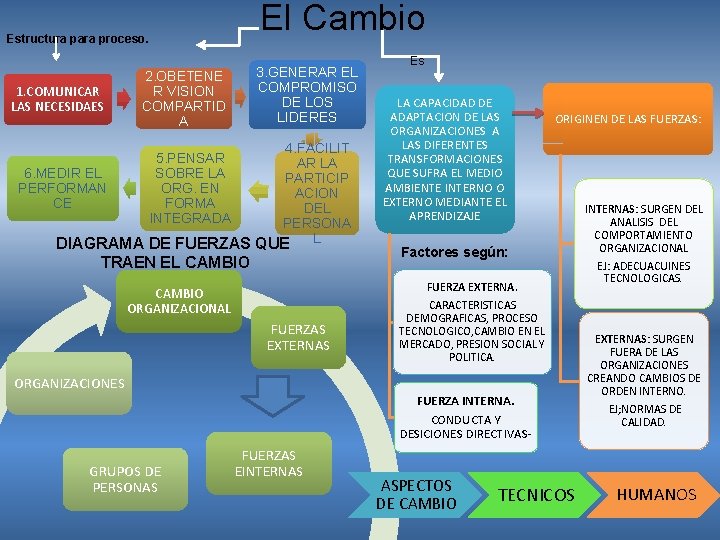 El Cambio Estructura para proceso. 1. COMUNICAR LAS NECESIDAES 3. GENERAR EL COMPROMISO DE