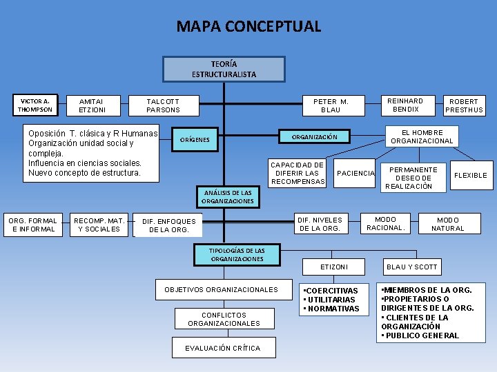 MAPA CONCEPTUAL TEORÍA ESTRUCTURALISTA VICTOR A. THOMPSON AMITAI ETZIONI TALCOTT PARSONS Oposición T. clásica