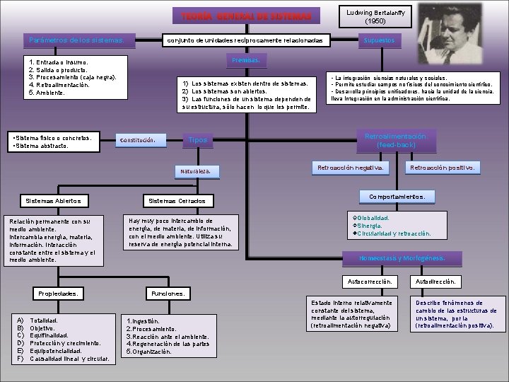 Ludwing Bertalanffy (1950) TEORÍA GENERAL DE SISTEMAS Parámetros de los sistemas. conjunto de unidades
