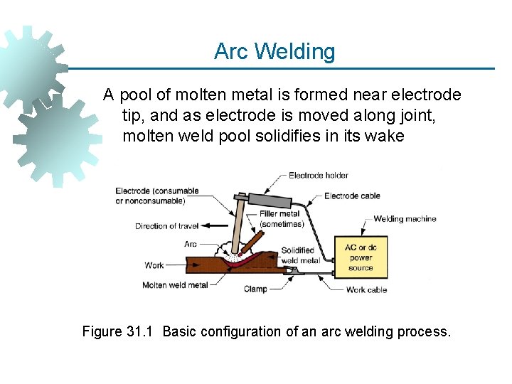 Arc Welding A pool of molten metal is formed near electrode tip, and as