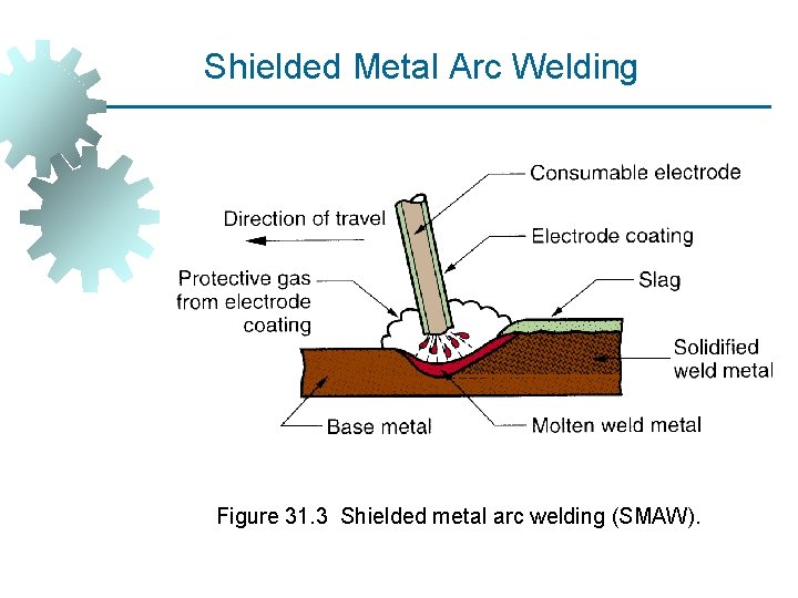 Shielded Metal Arc Welding Figure 31. 3 Shielded metal arc welding (SMAW). 
