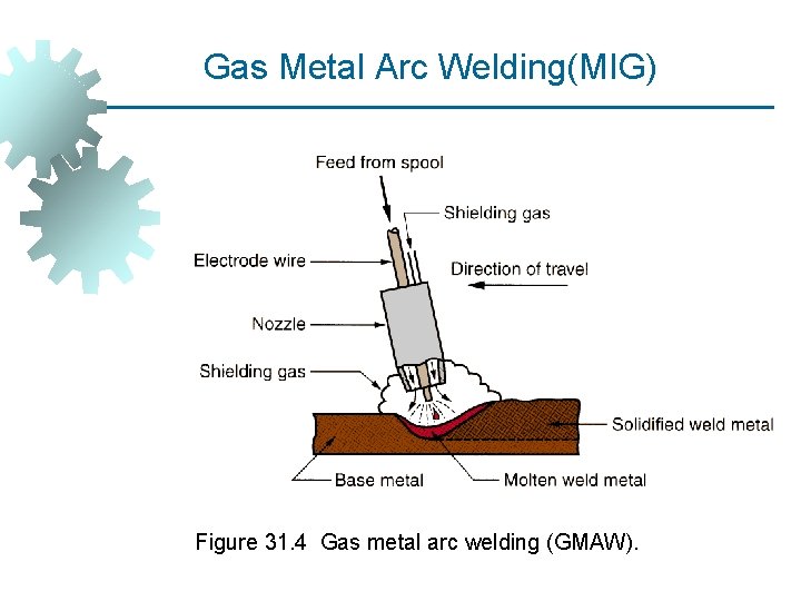 Gas Metal Arc Welding(MIG) Figure 31. 4 Gas metal arc welding (GMAW). 