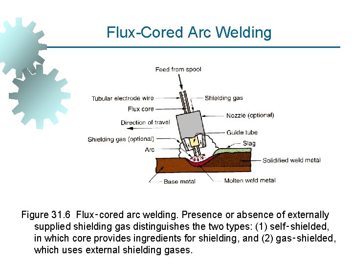 Flux-Cored Arc Welding Figure 31. 6 Flux‑cored arc welding. Presence or absence of externally