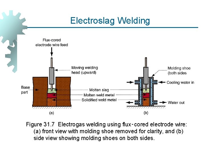 Electroslag Welding Figure 31. 7 Electrogas welding using flux‑cored electrode wire: (a) front view