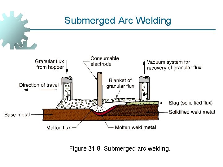 Submerged Arc Welding Figure 31. 8 Submerged arc welding. 