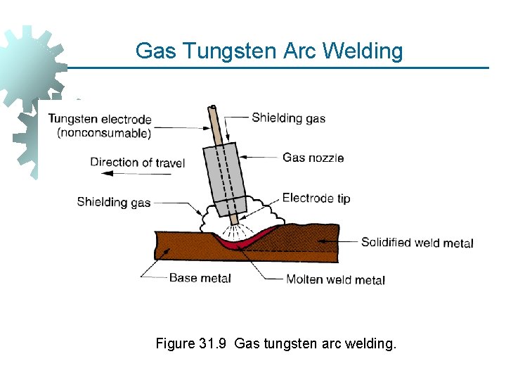 Gas Tungsten Arc Welding Figure 31. 9 Gas tungsten arc welding. 