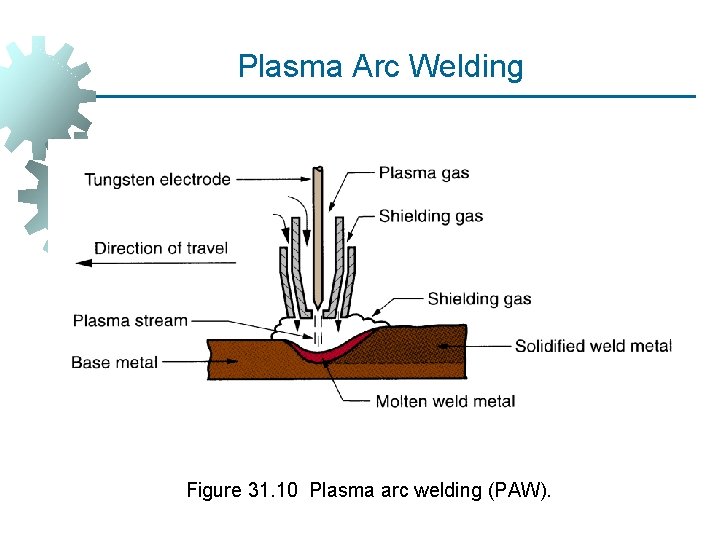 Plasma Arc Welding Figure 31. 10 Plasma arc welding (PAW). 