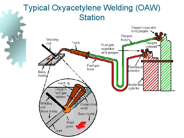 Typical Oxyacetylene Welding (OAW) Station 