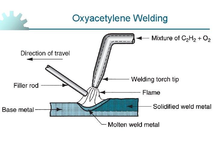Oxyacetylene Welding 