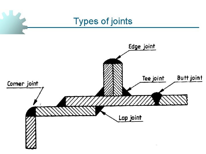 Types of joints 