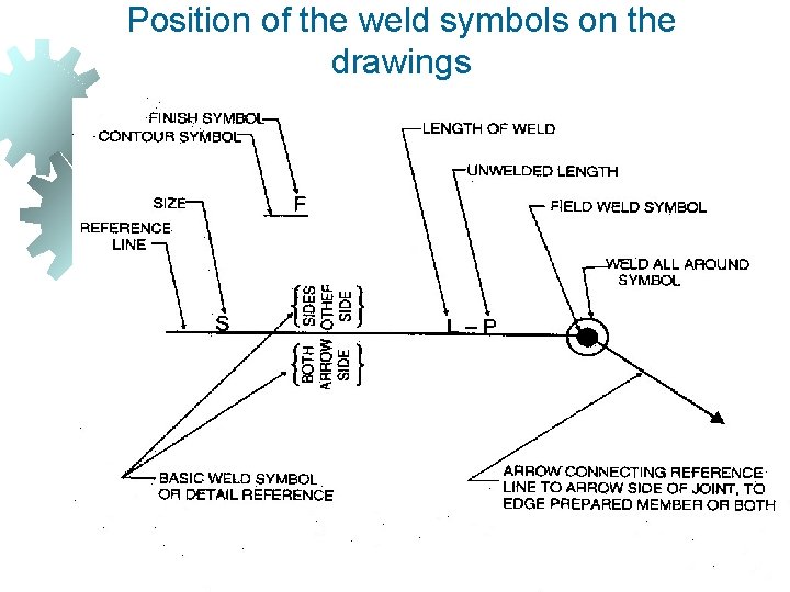 Position of the weld symbols on the drawings 