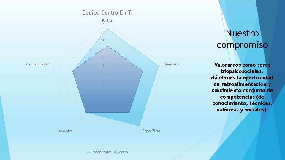 Equipo Centro En Ti Básicas 35 Nuestro compromiso 30 25 20 15 Calidad de