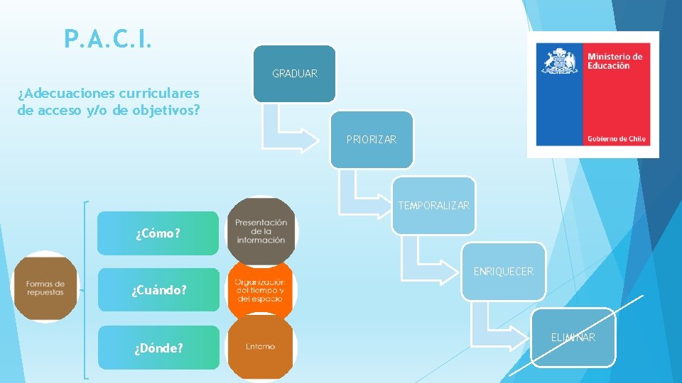 P. A. C. I. GRADUAR ¿Adecuaciones curriculares de acceso y/o de objetivos? PRIORIZAR TEMPORALIZAR