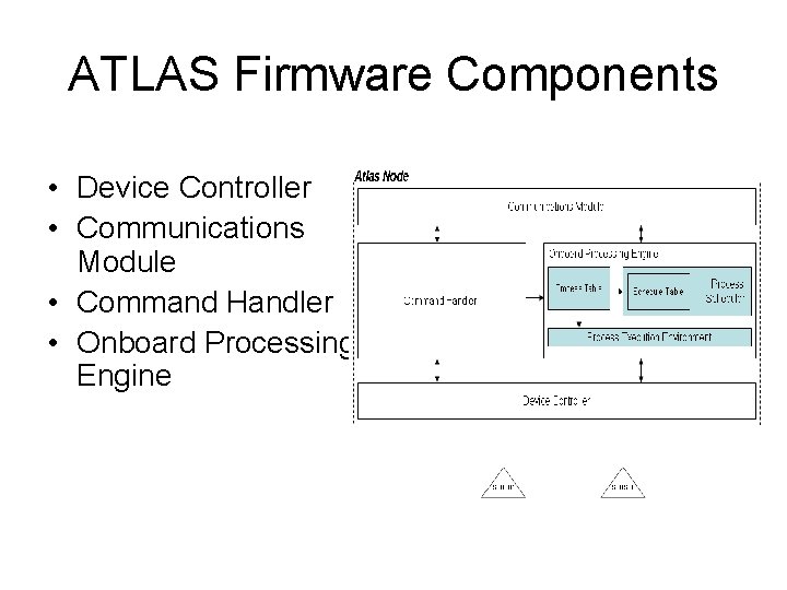 ATLAS Firmware Components • Device Controller • Communications Module • Command Handler • Onboard