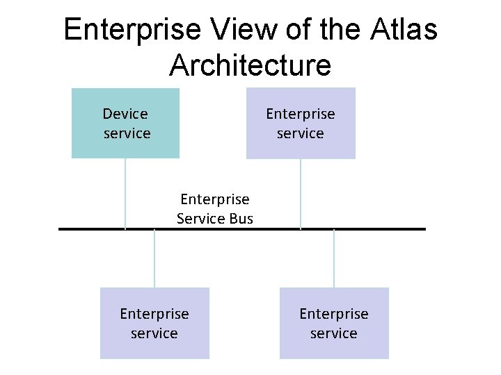 Enterprise View of the Atlas Architecture Device service Enterprise Service Bus Enterprise service 
