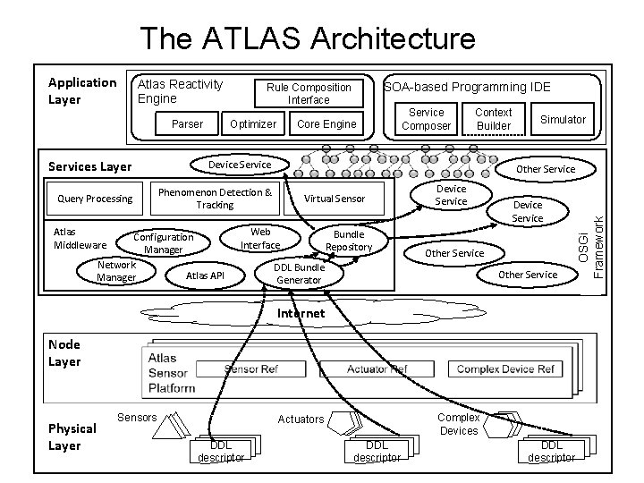 The ATLAS Architecture Atlas Reactivity Engine Parser Optimizer Services Layer Device Service Query Processing