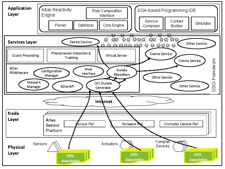 Atlas Reactivity Engine Parser Services Layer Optimizer Service Composer Core Engine Context Builder Device