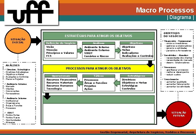 Macroprocesso Gesto Empresarial Arquitetura de Negcios Modelos e Processos