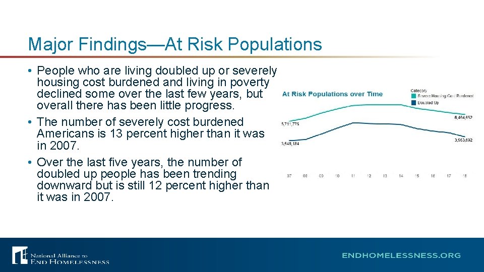 Major Findings—At Risk Populations • People who are living doubled up or severely housing