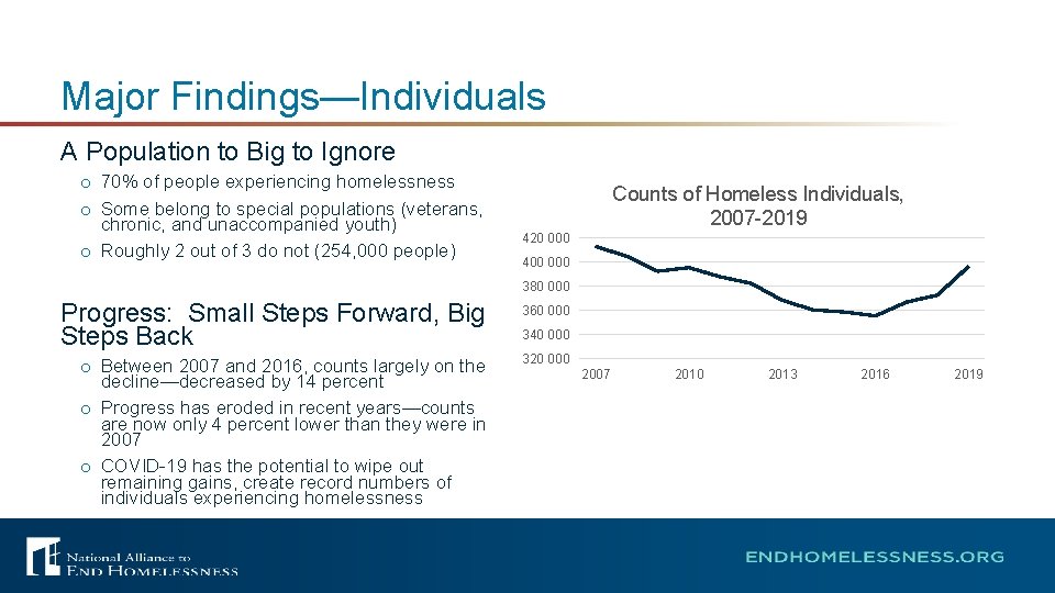 Major Findings—Individuals A Population to Big to Ignore o 70% of people experiencing homelessness