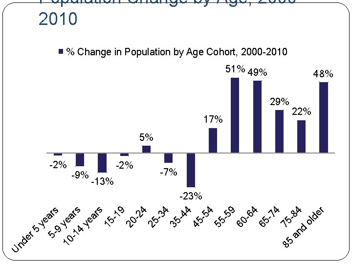 Population Change by Age, 20002010 % Change in Population by Age Cohort, 2000 -2010