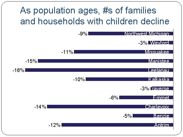 As population ages, #s of families and households with children decline Northwest Michigan -9%