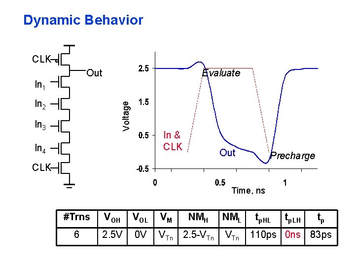 Dynamic Behavior CLK Out Evaluate In 1 Voltage In 2 In 3 In &