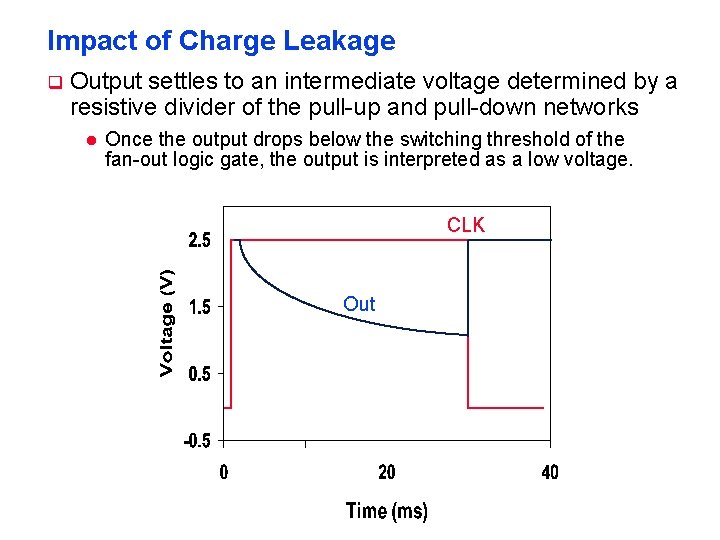 Impact of Charge Leakage q Output settles to an intermediate voltage determined by a Impact of Charge Leakage q Output settles to an intermediate voltage determined by a