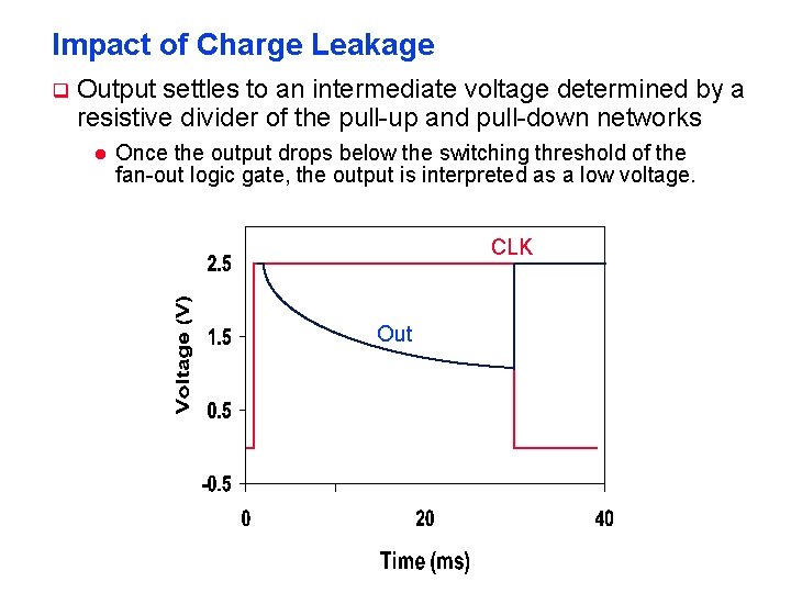 Impact of Charge Leakage q Output settles to an intermediate voltage determined by a