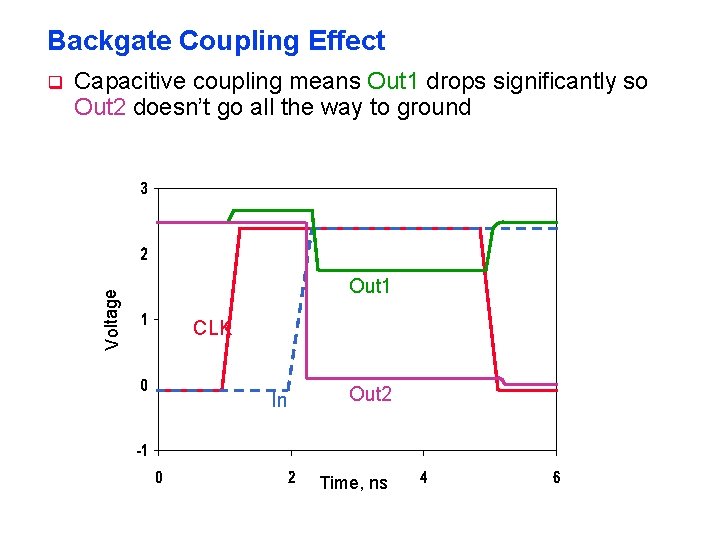 Backgate Coupling Effect Capacitive coupling means Out 1 drops significantly so Out 2 doesn’t