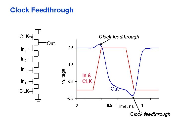 Clock Feedthrough CLK Clock feedthrough Out In 1 In 3 In 4 CLK Voltage Clock Feedthrough CLK Clock feedthrough Out In 1 In 3 In 4 CLK Voltage