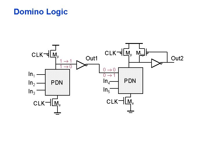 Domino Logic CLK In 1 In 2 In 3 CLK Mp 1 1 1 Domino Logic CLK In 1 In 2 In 3 CLK Mp 1 1 1