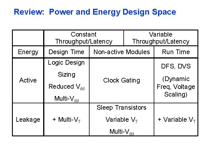 Review: Power and Energy Design Space Constant Throughput/Latency Energy Design Time Variable Throughput/Latency Non-active Review: Power and Energy Design Space Constant Throughput/Latency Energy Design Time Variable Throughput/Latency Non-active