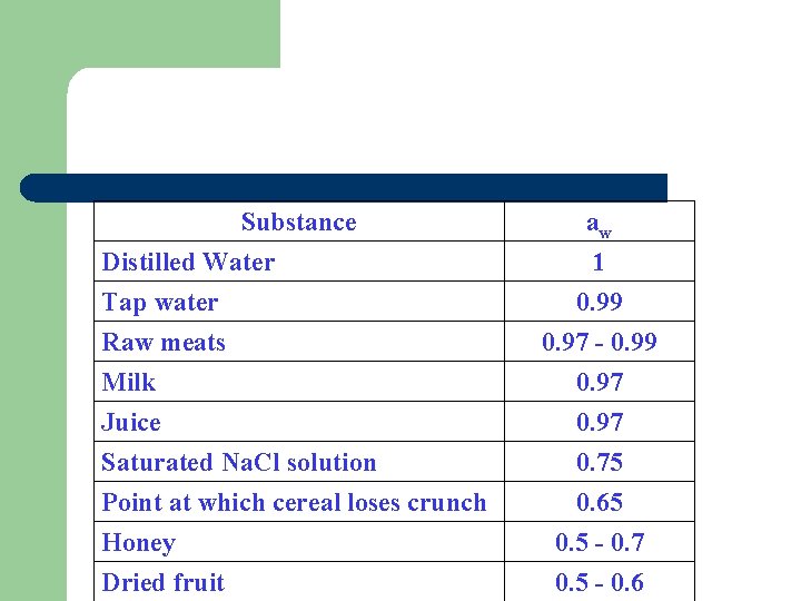 Substance Distilled Water Tap water Raw meats Milk Juice Saturated Na. Cl solution Point
