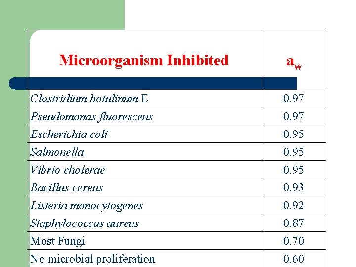 Microorganism Inhibited aw Clostridium botulinum E 0. 97 Pseudomonas fluorescens Escherichia coli Salmonella Vibrio