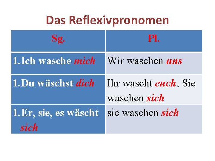 Das Reflexivpronomen Sg. 1. Ich wasche mich 1. Du wäschst dich Pl. Wir waschen