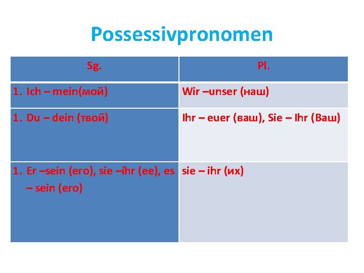 Possessivpronomen Sg. Pl. 1. Ich – mein(мой) Wir –unser (наш) 1. Du – dein