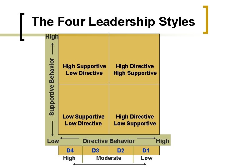 The Four Leadership Styles Supportive Behavior High Supportive Low Directive High Directive Low Supportive